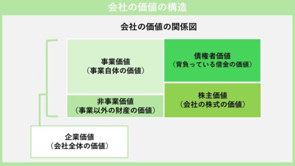M&Aにおける会社の価値の構造図。事業価値に非事業価値を足した「企業価値」から、債権者価値（借入金）を差し引いた残りが株主価値（株式価値）になる入れ子関係を示したイラスト。