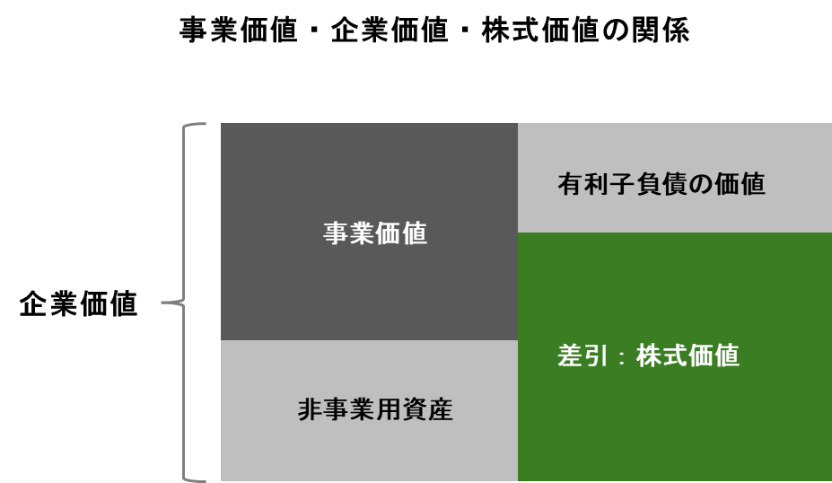 M&Aにおける事業価値、企業価値、株式価値の構成と関係性を示す解説図