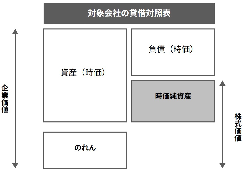 コストアプローチ（時価純資産法）