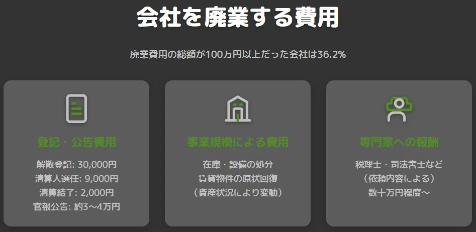 会社を廃業する費用の内訳と相場を示すインフォグラフィック。登記・公告費用（解散登記3万円、清算人選任9千円、清算結了2千円、官報公告約3〜4万円）、事業規模による費用（在庫・設備処分、賃貸物件の原状回復など）、専門家への報酬（税理士・司法書士など数十万円程度〜）の3つの項目に分類して解説しています。