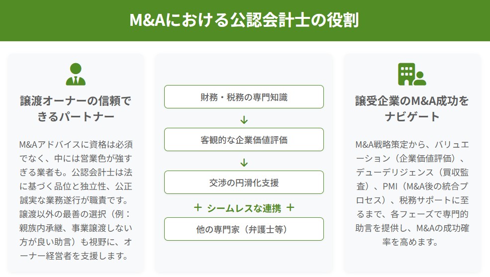 M&Aにおける公認会計士の役割とメリット。譲渡オーナー向けの企業価値評価や交渉支援、譲受企業向けのデューデリジェンス(買収監査)やPMI、弁護士など他専門家とのシームレスな連携の図解。