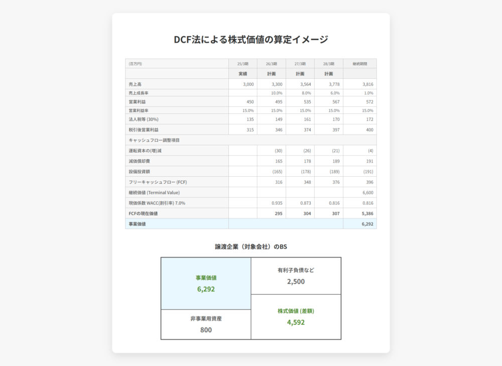 DCF法を用いて将来のフリーキャッシュフロー（FCF）から事業価値および株式価値を算定するExcelの計算シート例