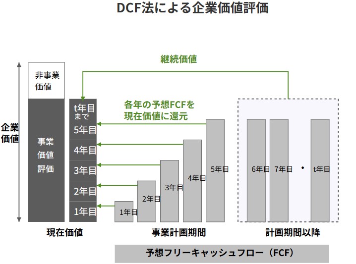 DCF法（ディスカウントキャッシュフロー法）による企業価値評価の仕組み。将来の予想フリーキャッシュフロー（FCF）を割引率で現在価値に換算し、事業価値や企業価値を導き出すイメージ図。