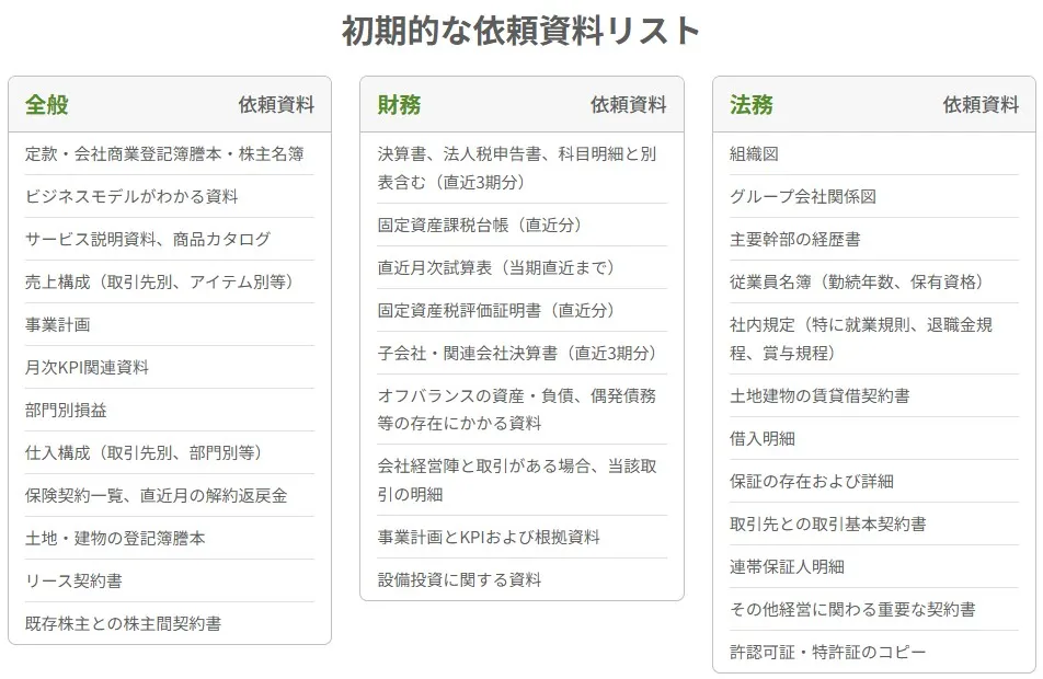 デューデリジェンス（DD）における初期的な依頼資料リスト（全般・財務・法務の各カテゴリ別資料一覧）