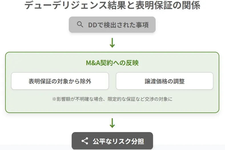 デューデリジェンス結果と表明保証の関係を示す図解。DDで検出された事項を表明保証の対象から除外・譲渡価格の調整に反映し、公平なリスク分担を図るフロー。