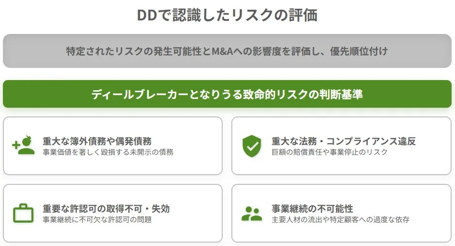 デューデリジェンス(DD)におけるリスク評価とディールブレーカーとなる致命的リスクの判断基準を図解した画像