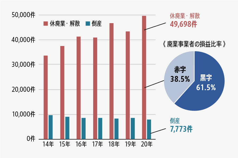 2014年から2020年の休廃業・解散件数と倒産件数の推移、および2020年における黒字廃業率（61.5%）を示すグラフ