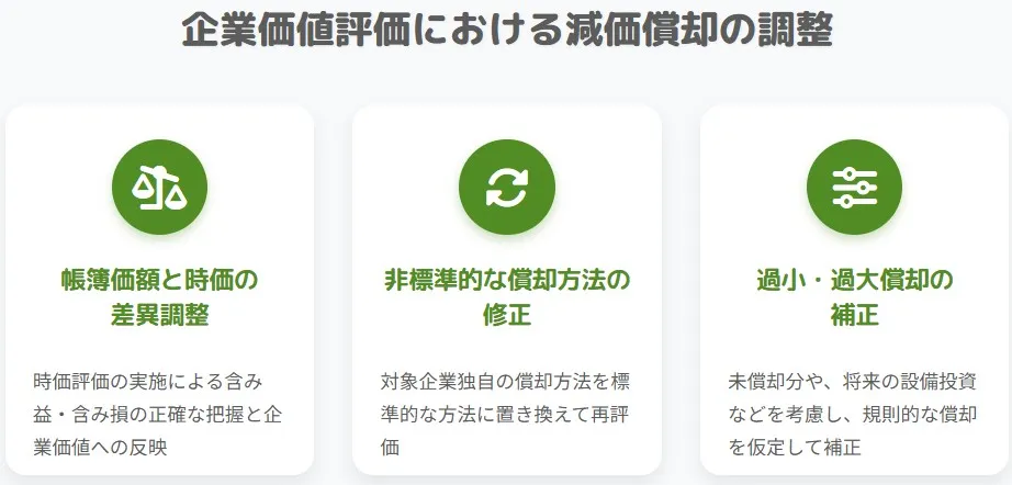 企業価値評価における減価償却の調整内容（帳簿価額と時価の差異調整、非標準的な償却方法の修正、過小・過大償却の補正）