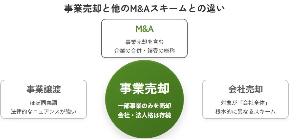 事業売却と、M&A・事業譲渡・会社売却（株式譲渡）の定義や関係性を比較した図解