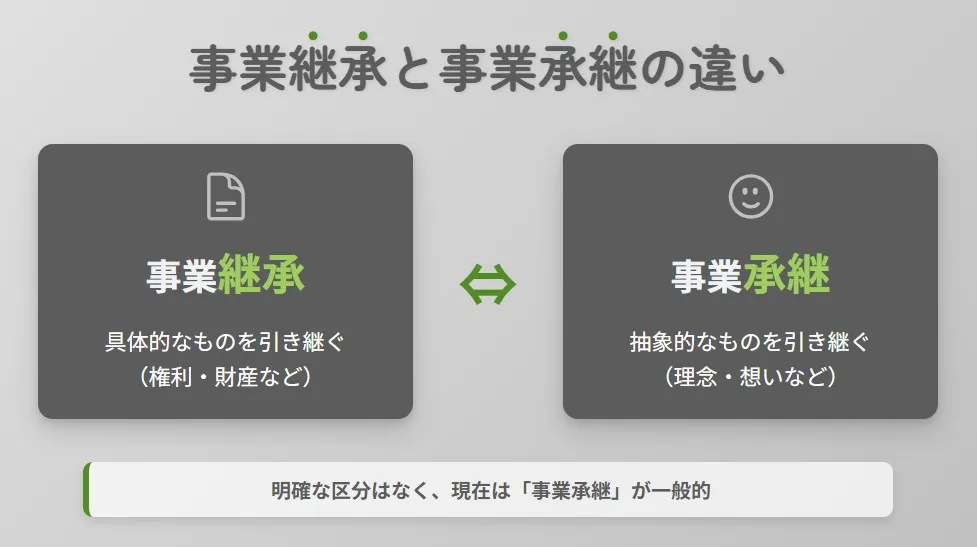 事業継承(具体的な権利・財産等の引き継ぎ)と事業承継(抽象的な理念・想い等の引き継ぎ)の違いを示す比較図