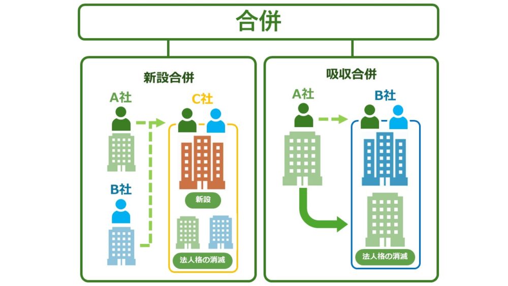 新設合併と吸収合併の違いを示す図解。新設合併ではA社・B社が消滅しC社が新設されるのに対し、吸収合併ではA社が消滅しB社が存続する仕組みの比較。