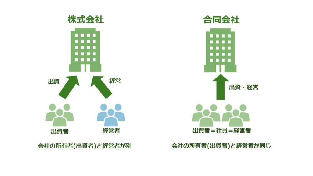 株式会社と合同会社の違いの比較図（出資者と経営者の関係）