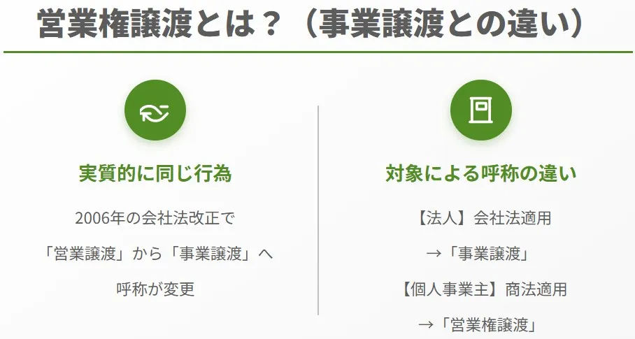 営業権譲渡と事業譲渡の違いを解説する図解。2006年の会社法改正により法人の「営業譲渡」は「事業譲渡」へ呼称が変更され、現在は法人が事業譲渡、個人事業主が営業権譲渡と呼ばれており、実質的に同じ行為であることを示しています。