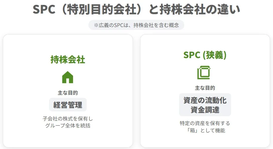 持株会社とSPC（特別目的会社）の違いを比較した解説図。経営管理を目的とする持株会社と、資産の流動化・資金調達を目的とするSPC（狭義）の役割の違いを示している。