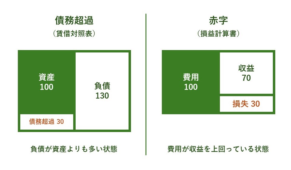 債務超過と赤字の違いの比較図。資産100に対し負債130で資本がマイナスになる債務超過（貸借対照表）の状態と、費用100に対し収益70で損失が発生している赤字（損益計算書）の状態の解説。
