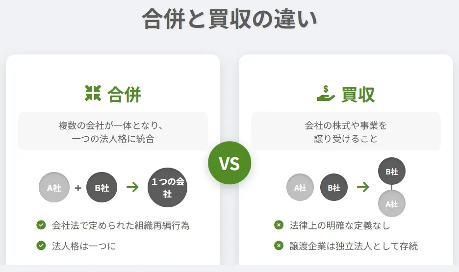 合併と買収(M&A)の違いを示す比較図。合併は複数の会社が一体となり1つの法人格に統合される組織再編行為、買収は株式や事業を譲り受け譲渡企業が独立法人として存続する形態であることを解説した図解。