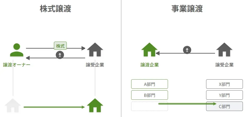 M&Aにおける株式譲渡(会社丸ごとの譲渡)と事業譲渡(特定事業の切り出し)の仕組みと取引の流れを比較した図解