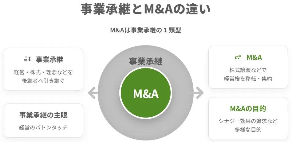 M&Aは事業承継の1類型であることを示す、事業承継とM&Aの関係性の比較図