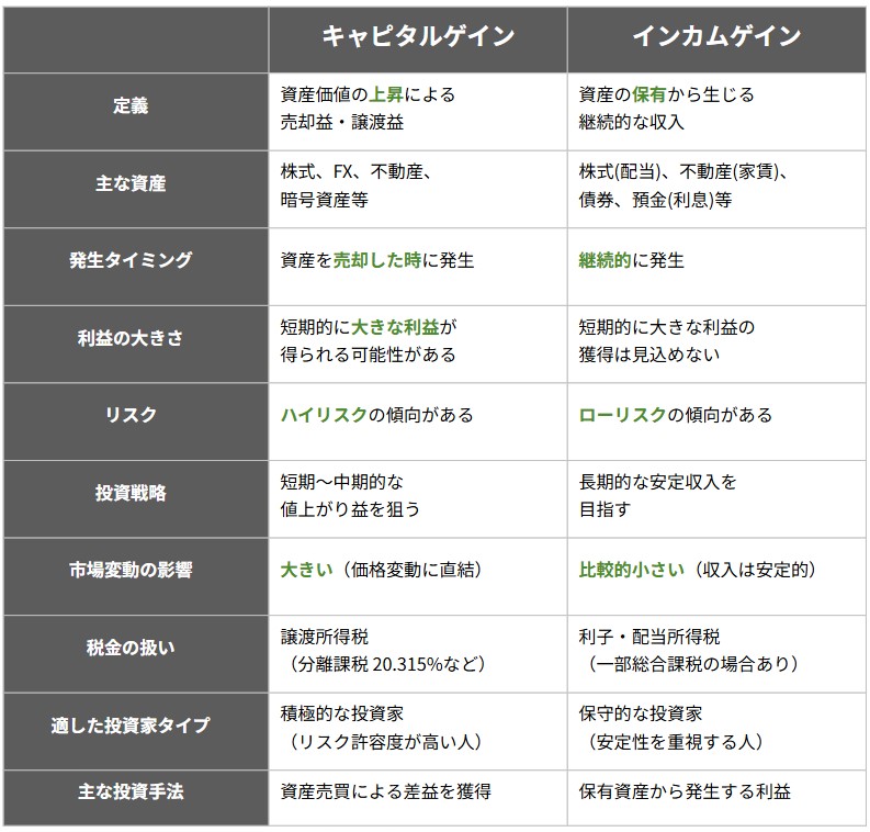 キャピタルゲインとインカムゲインの違い