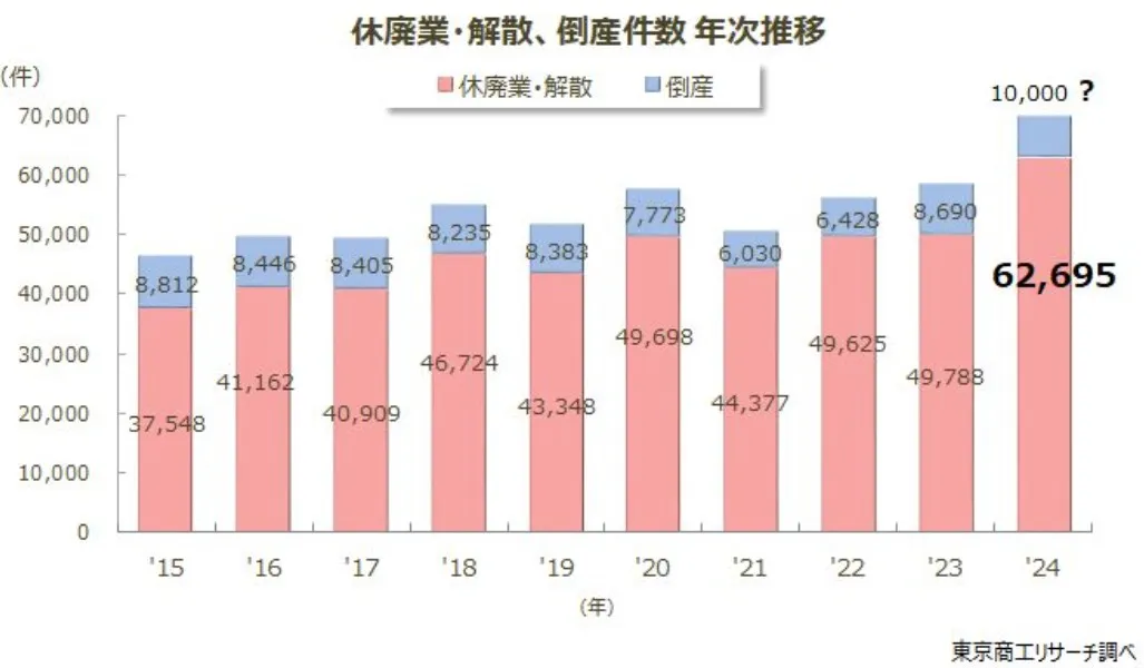2015年から2024年までの全国の休廃業・解散件数および倒産件数の年次推移グラフ（東京商工リサーチ調べ）。2024年には休廃業・解散が過去最多の約6万3千件に達していることを示している。