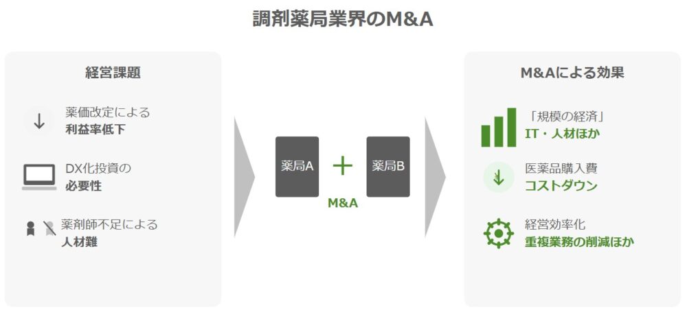調剤薬局業のM&A-経営課題とM&Aによる効果
