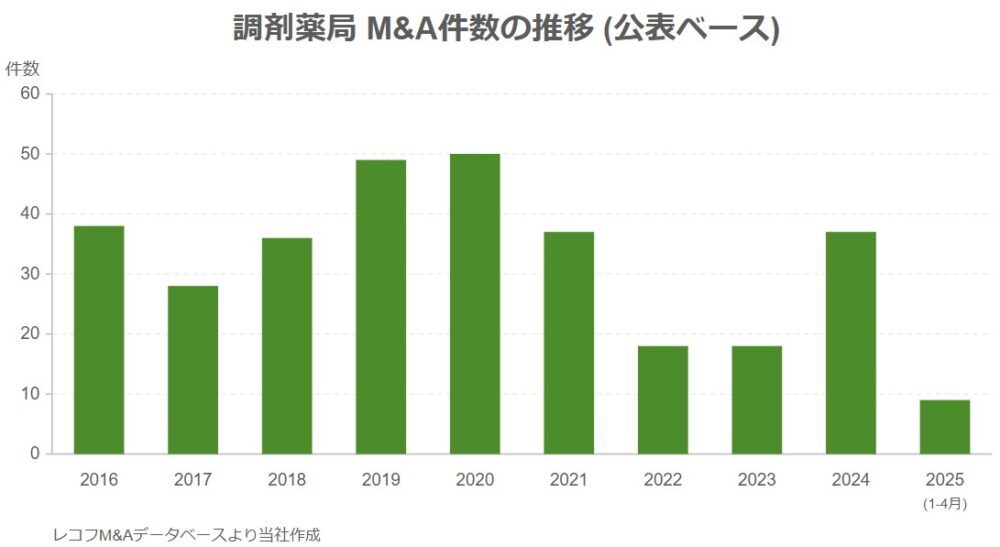 調剤薬局のM&A件数の推移-2025年4月まで