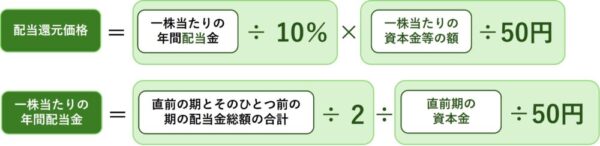 配当還元方式の計算式。1株当たりの年間配当金から配当還元価格を求める手順の図解