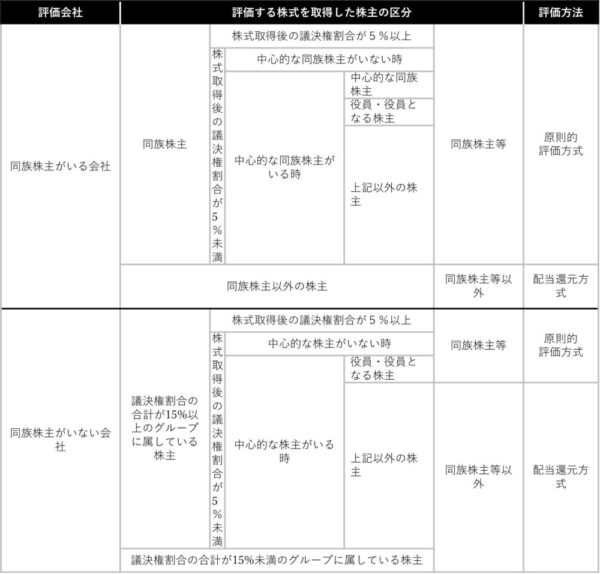 配当還元方式が適用できる株主の判定要件を表したフローチャート。同族株主や中心的な株主の有無による評価方法（原則的評価方式との違い）の分岐図