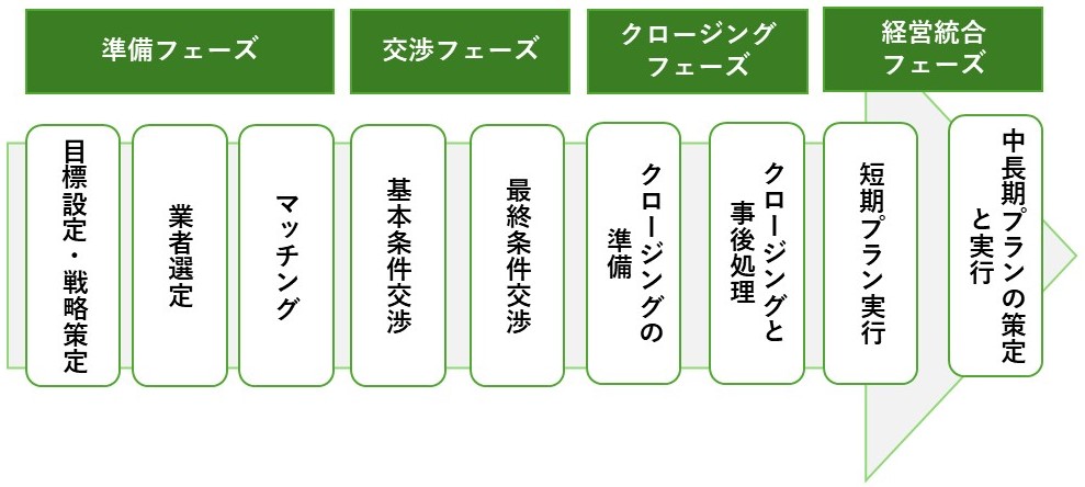 休眠会社の売買（M&A）のフロー図（準備・交渉・クロージング・経営統合の4フェーズ）