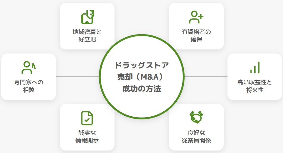 ドラッグストアのM&A売却を成功させる6つのポイント(地域密着と好立地、有資格者の確保、高い収益性と将来性、良好な従業員関係、誠実な情報開示、専門家への相談)を示した図解
