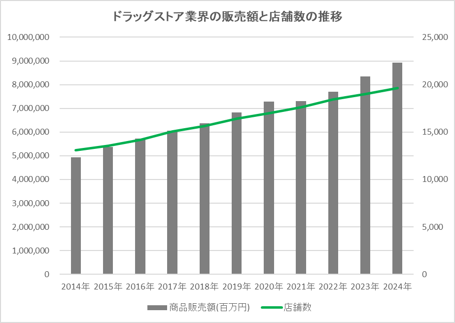 2014年から2024年におけるドラッグストア業界の販売額と店舗数の推移グラフ