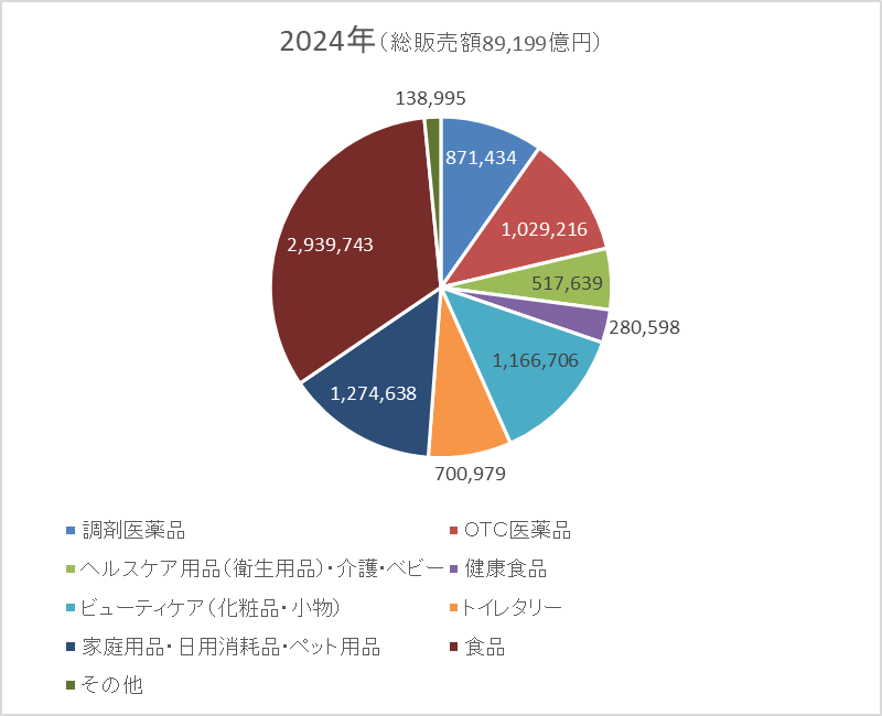 2024年のドラッグストア業界における商品別販売額の内訳(総販売額89,199億円)を示す円グラフ
