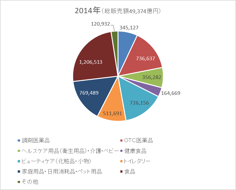 2014年の経済産業省「商業動態統計調査」に基づくドラッグストア業界のアイテム別売上構成比を示す円グラフ