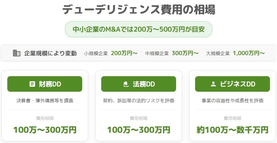 中小企業のM&Aにおけるデューデリジェンス費用相場のインフォグラフィック（目安：200万〜500万円、財務DD・法務DD：各100万〜300万円、ビジネスDD：約100万〜数千万円）