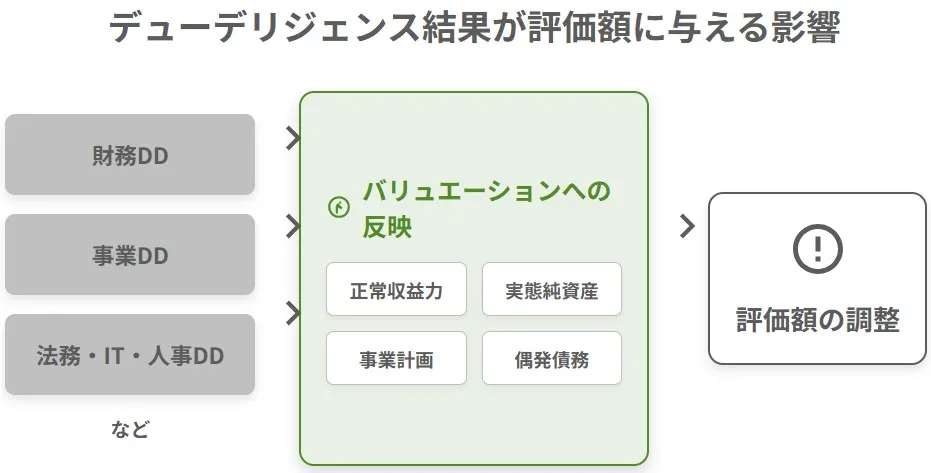 デューデリジェンス（財務・事業・法務等）の結果が正常収益力や実態純資産などに反映され、企業価値評価額の調整につながる流れを示した図解
