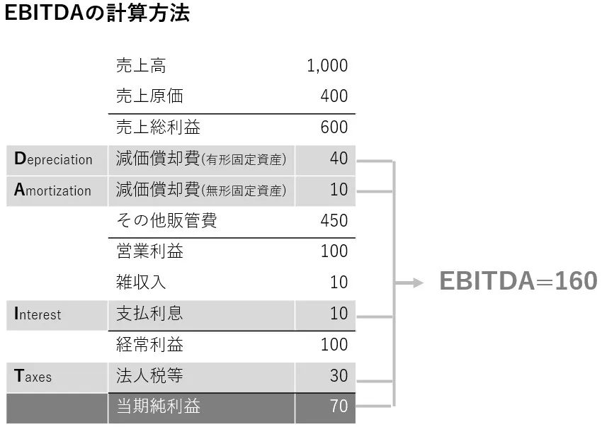 当期純利益から税金、支払利息、減価償却費を足し戻してEBITDA（160）を導き出す計算事例の図