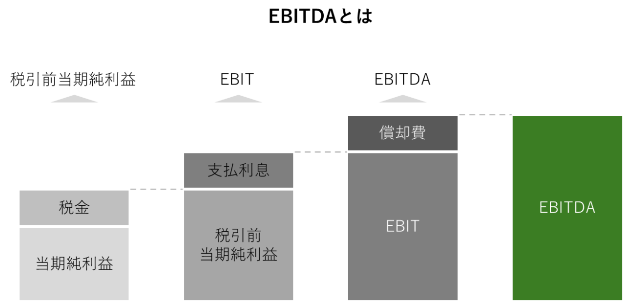 当期純利益に税金や支払利息、減価償却費（EBIT）を足し戻してEBITDAを構成する仕組みを示す図