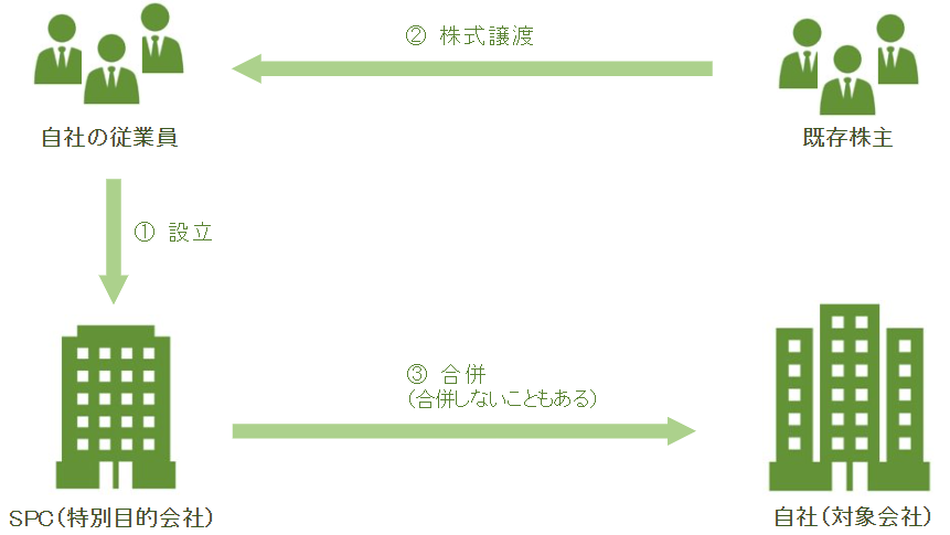 EBO(従業員買収)の仕組みを表す図。従業員が設立したSPCが既存株主から株式譲渡を受ける流れを示しています。