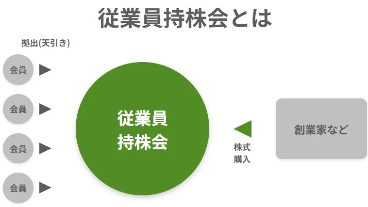 従業員持株会の仕組み（従業員が給与天引き等で出資し、持株会を通じて創業家等から自社株式を購入する図解）