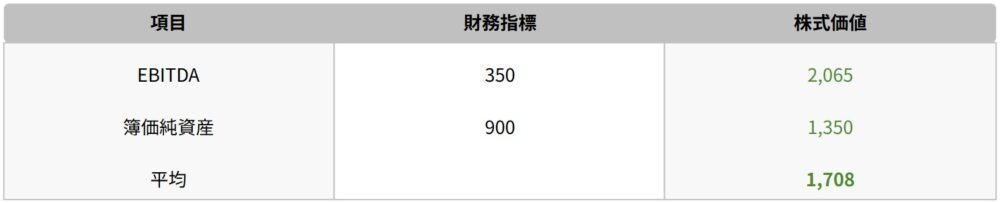 企業価値算定表