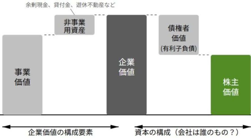 企業価値・事業価値・株式価値の関係性と構成要素を表した図解
