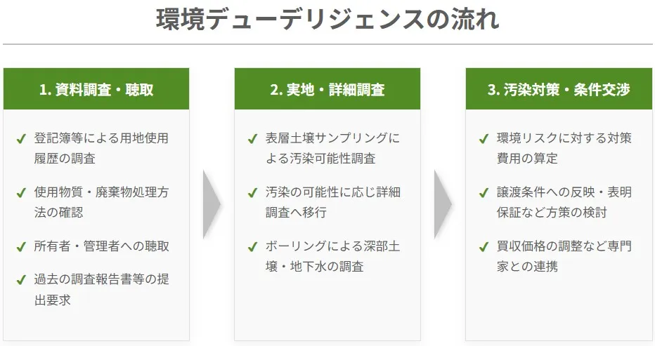 M&Aにおける環境デューデリジェンス(DD)の流れ(1.資料調査・聴取、2.実地・詳細調査、3.汚染対策・条件交渉)
