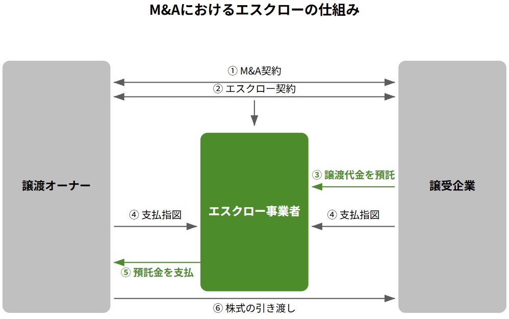 M&Aにおけるエスクローの仕組み