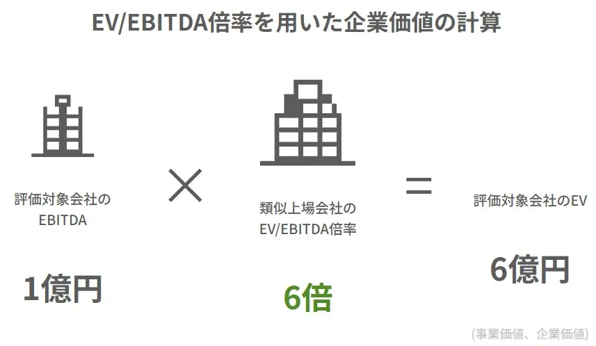 評価対象会社のEBITDAに類似上場会社のEV/EBITDA倍率を掛けてEV（事業価値・企業価値）を算定するマルチプル法の計算図解