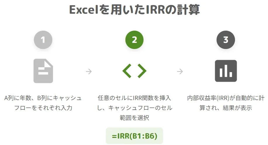 ExcelのIRR関数を使った内部収益率の計算手順の図解
