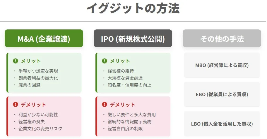 イグジット（出口戦略）の主な方法であるM&A（企業譲渡）、IPO（新規株式公開）、その他の手法（MBO・EBO・LBO）のメリット・デメリットを比較した図解