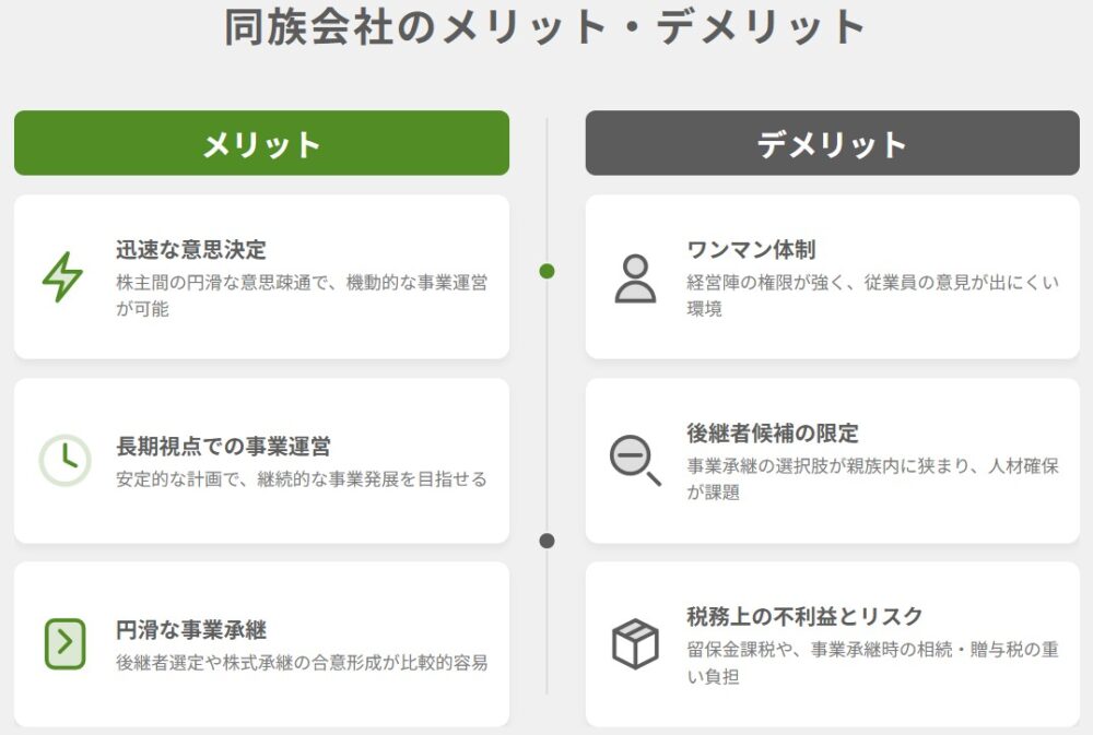 同族会社のメリット（迅速な意思決定、長期視点の経営、円滑な事業承継）とデメリット（ワンマン体制、後継者候補の限定、税務上の不利益とリスク）の比較図