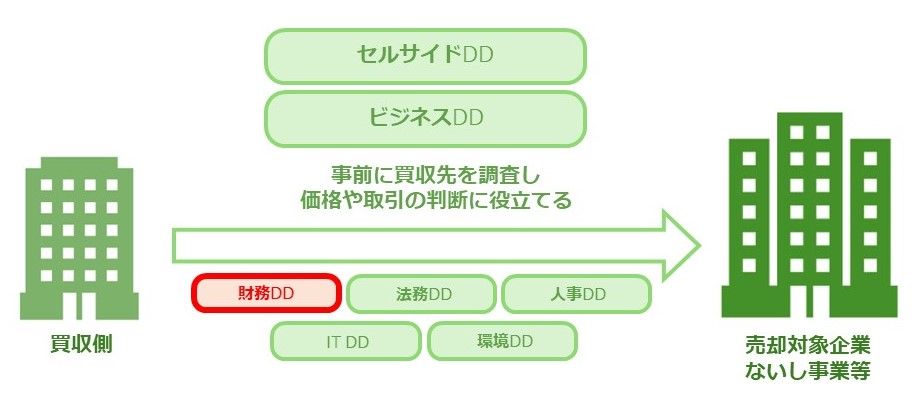 M&Aにおける財務デューデリジェンス(財務DD)の位置付け。買収側が事前に売却対象企業を調査するプロセスにおいて、ビジネスDD、法務DD、人事DD、IT DD、環境DDなど多角的な調査の一部として財務DDが含まれることを示す図解。