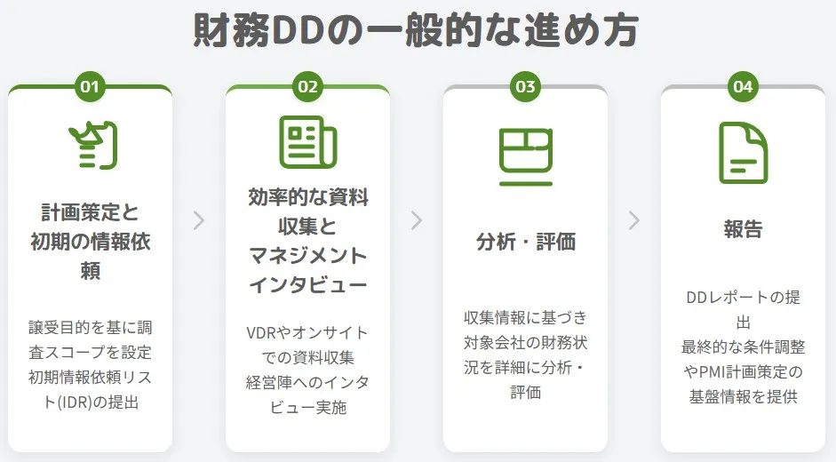 財務デューデリジェンス(財務DD)の進め方と必要資料を解説するイメージ画像