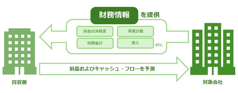 財務デューデリジェンスとは？M&Aでの目的・手順・調査項目・費用